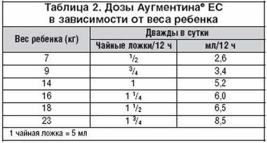 Аугментин 125 суспензия для ребенка 5 лет