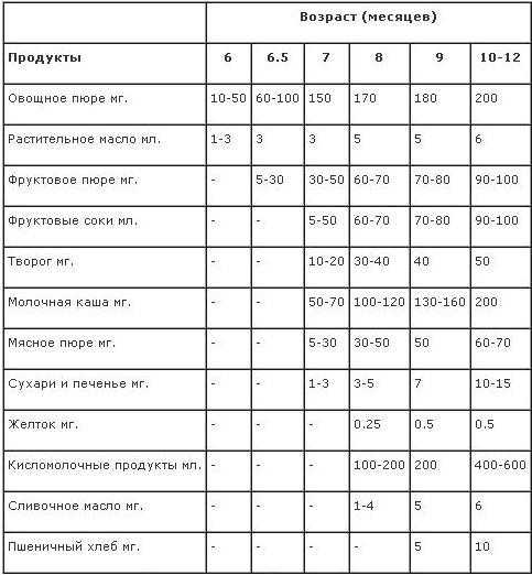 Сколько овощного пюре съедает ваш ребенок